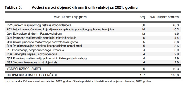 Tablica vodećih uzroka dojenačkih smrti u Hrvatskoj 2021