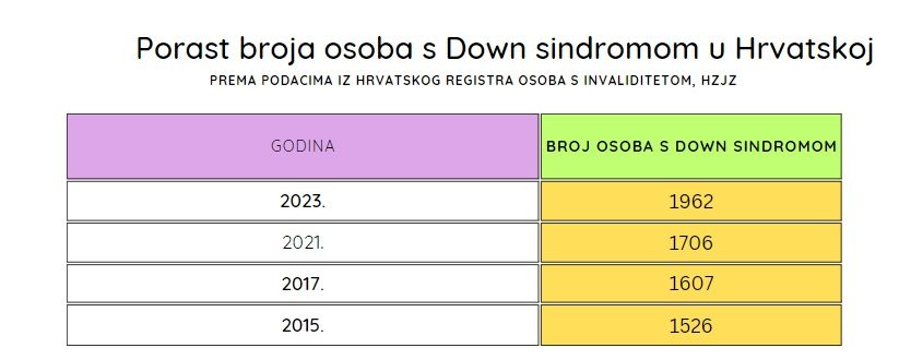 Porast broja osoba s Down sindromom u Hrvatkoj 2015 - 2023