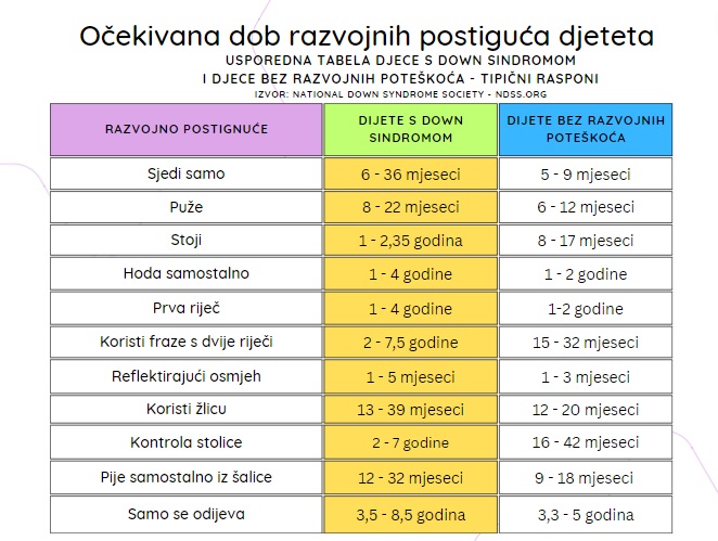 Usporedna tablica razvojnih postignuća djec s Down sindromom i djece bez razvojnih poteškoća