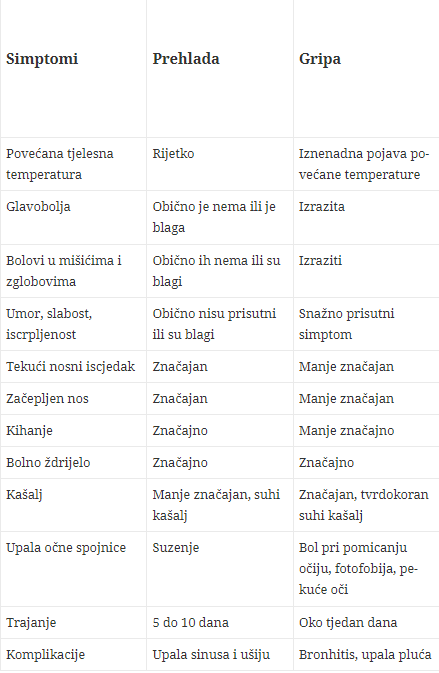 GRIPA I PREHLADA: Kako se liječiti medom, propolisom, matičnom mliječi i peludom Simptomi prehlada gripa