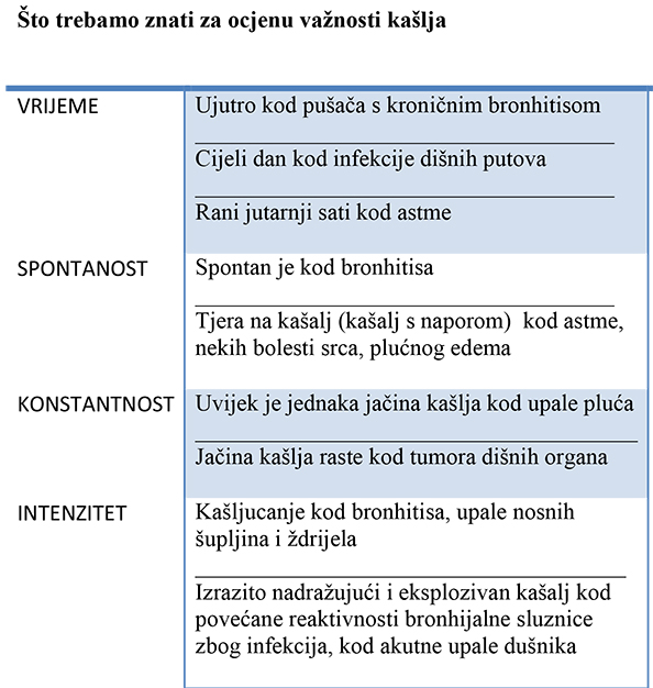 Tabela: Kako prepoznati je li kašalj opasan?