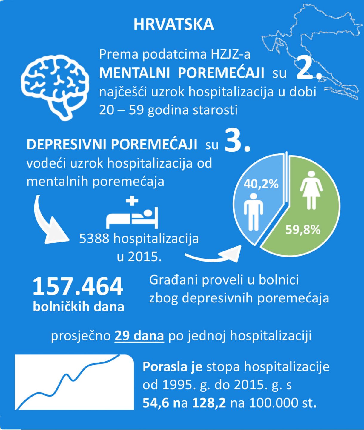 Depresija kao bolest i pojavnost (INFOGRAFIKA)