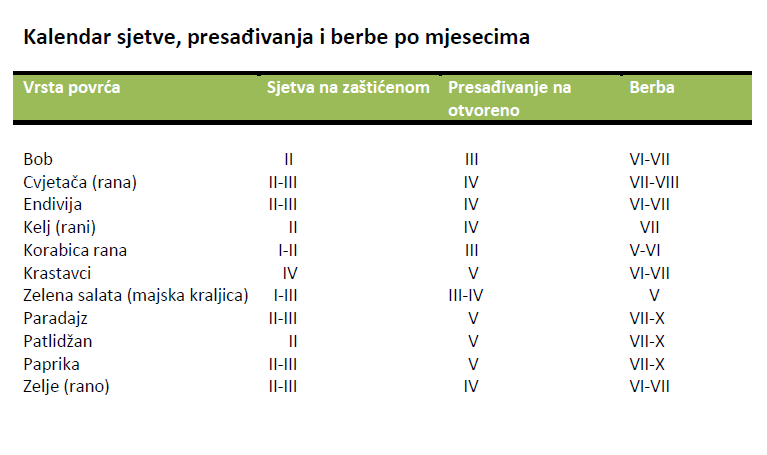 Kalendar sjetve, presađivanja i berbe povrća