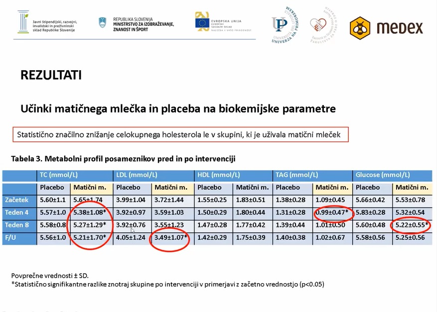 Učinak matične mliječi na masnoće u krvi