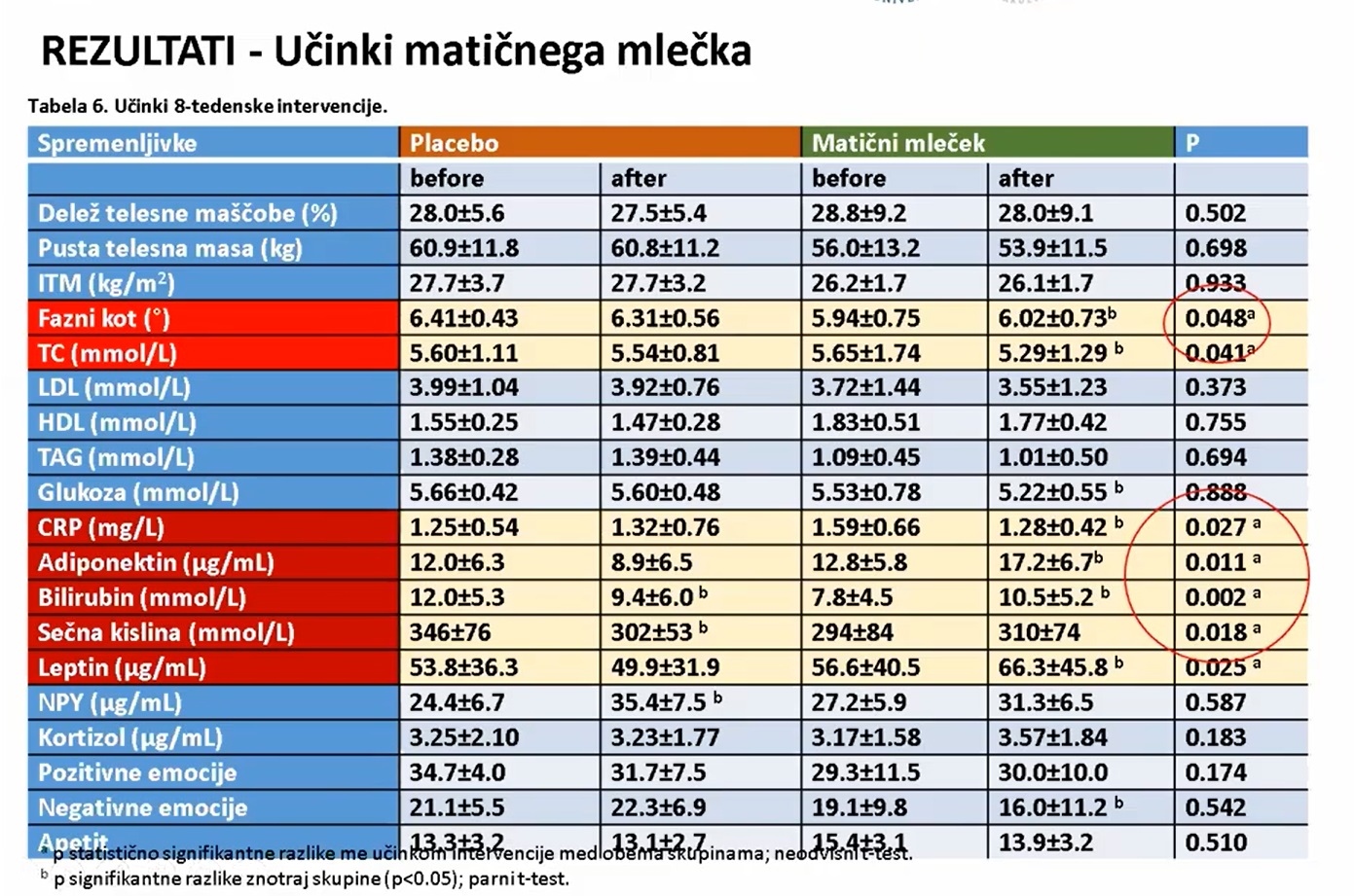 Rezultati učinak matične mliječi na sistemsku upalu