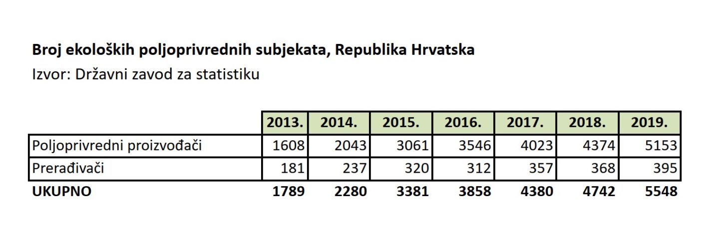 Eko statistika proizvođača i potrošača u Hrvatskoj