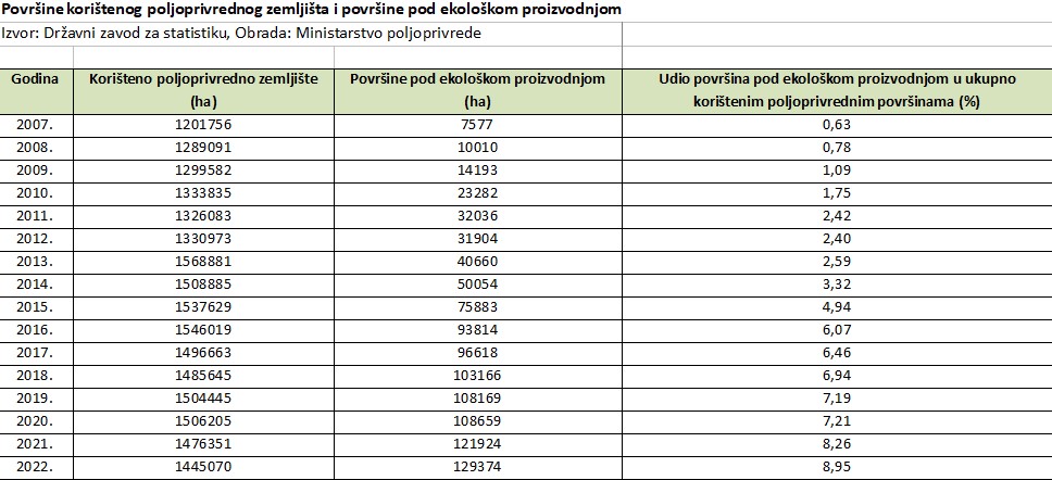 Poljoprivredne površine pod ekološkom proizvodnjom u Hrvatskoj