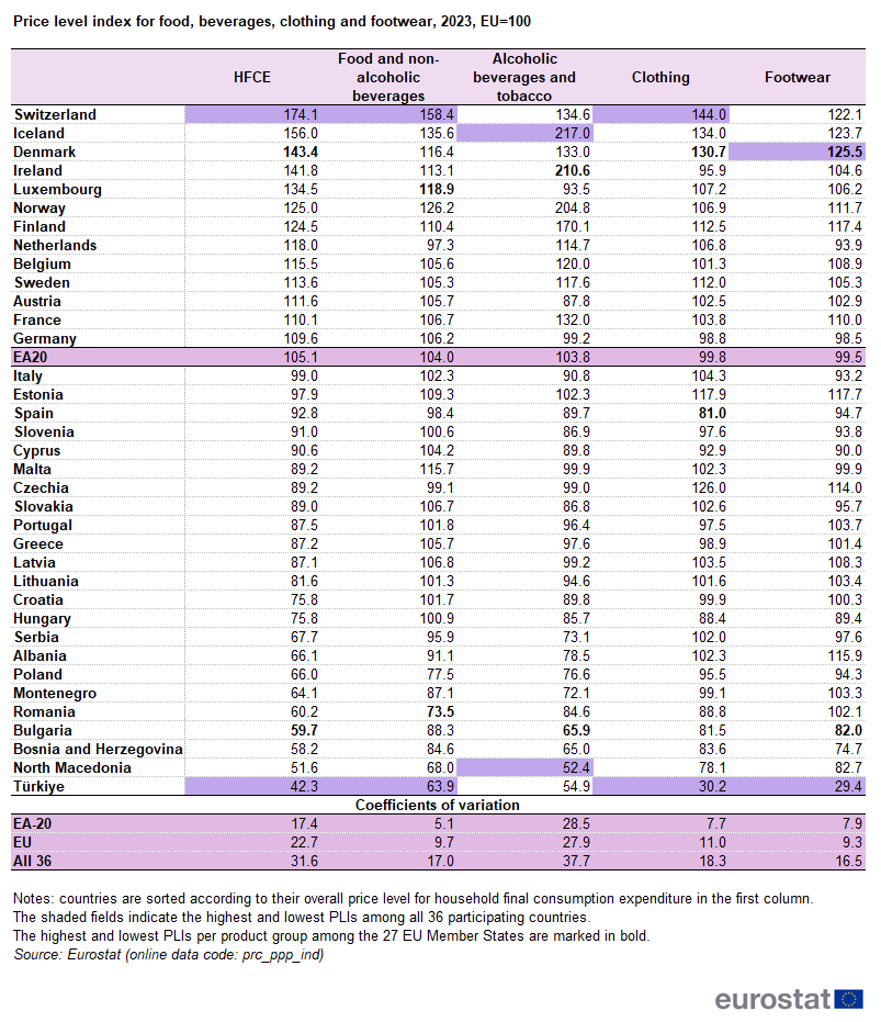 Tabelarni prikaz troškova života u zemljama Europe za 2023 / Izvor: Eurostat