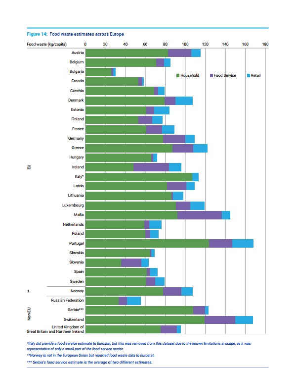 Bacanje hrane u EU državama, UNEP 2024