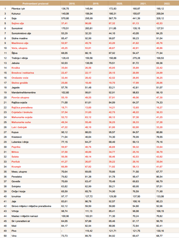 Prehrambena samodostatnost u Hrvatskoj 2022 po vrstama proizvoda