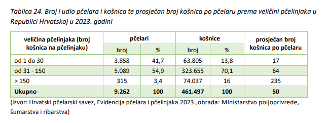 Broj pčelara u RH 2023. godine / Izvor: Zeleno izviješće o stanju poljoprivrede 2023, Ministarstvo poljoprivrede