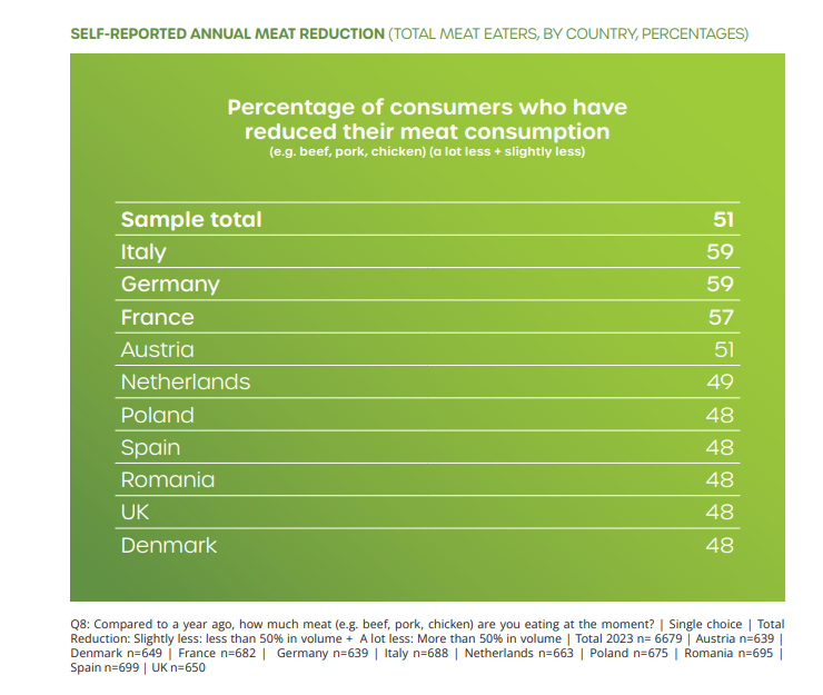 Postotak potrošača koji su smanjili potrošnju mesa po zameljama, podaci iz istraživanja 2023. godine / Izvor: SmartProteinProject.eu