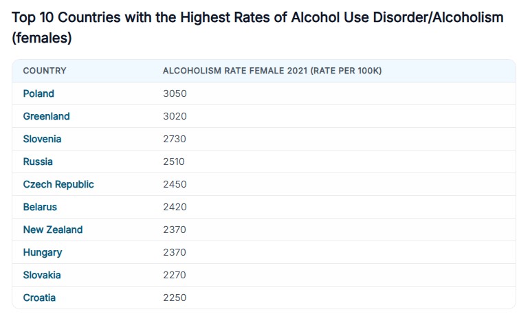 Top lista 10 zemalja svijeta s najviše žena alkoholičarki - Hrvatska je na 10. mjestu / Izvor: Svjetska zdravstvena organizacija, podaci iz 2021. godine